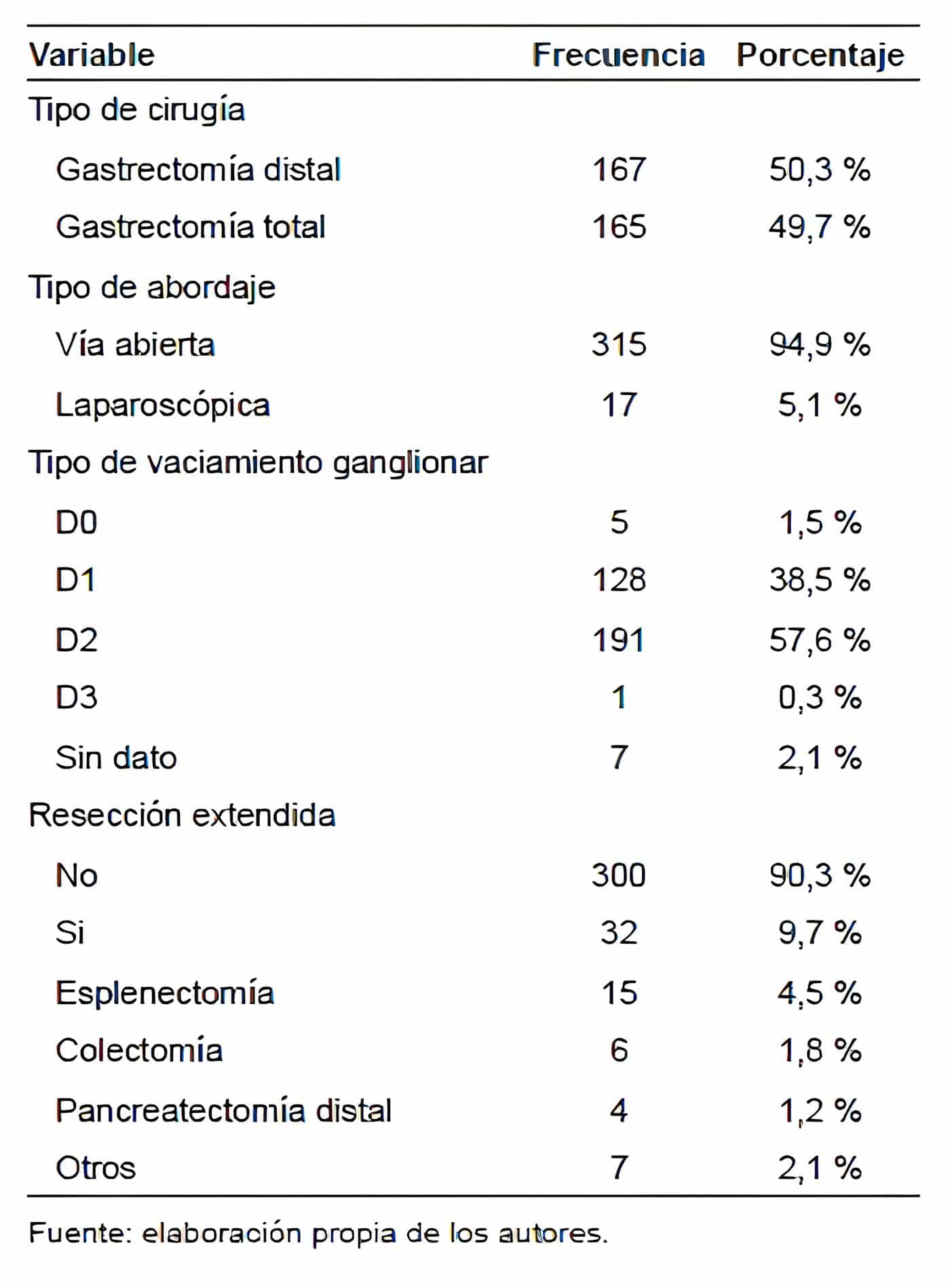 Gastrectomía Características de la técnica quirúrgica