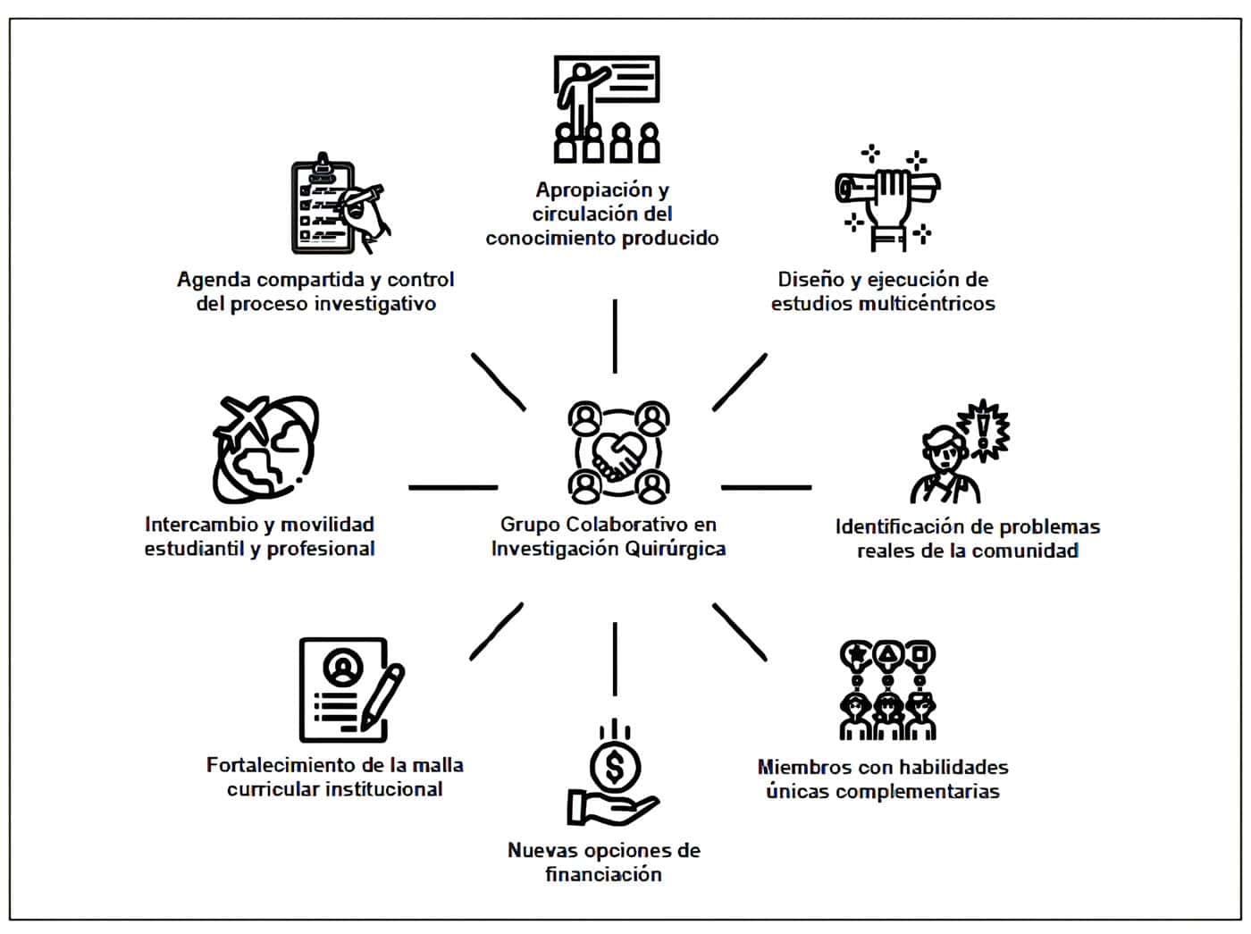 Creación de un grupo colaborativo en investigación quirúrgica.