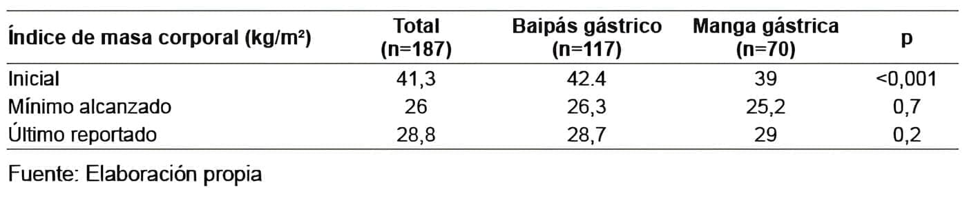 Índice de masa corporal según el tipo de cirugía Índice de masa corporal según el tipo de cirugía