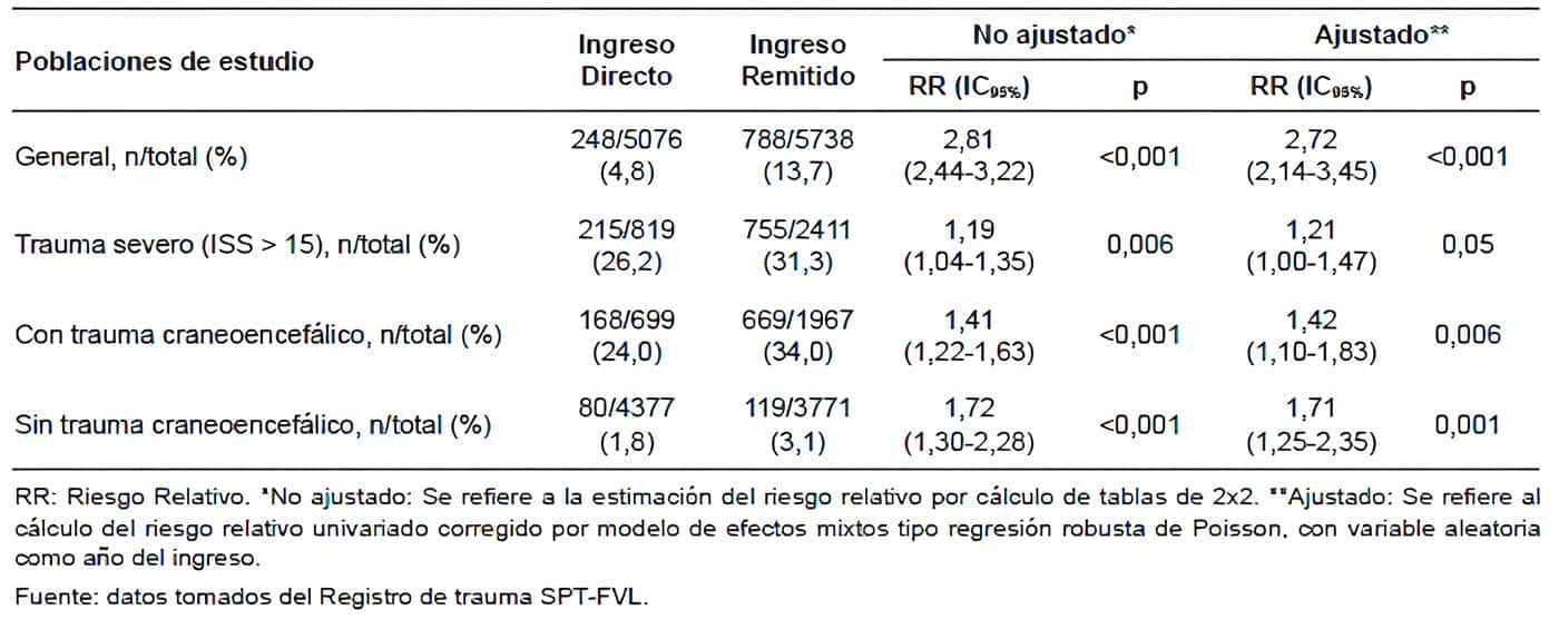 Análisis univariado entre la condición de ingreso remitido y la mortalidad Análisis univariado entre la condición de ingreso remitido y la mortalidad