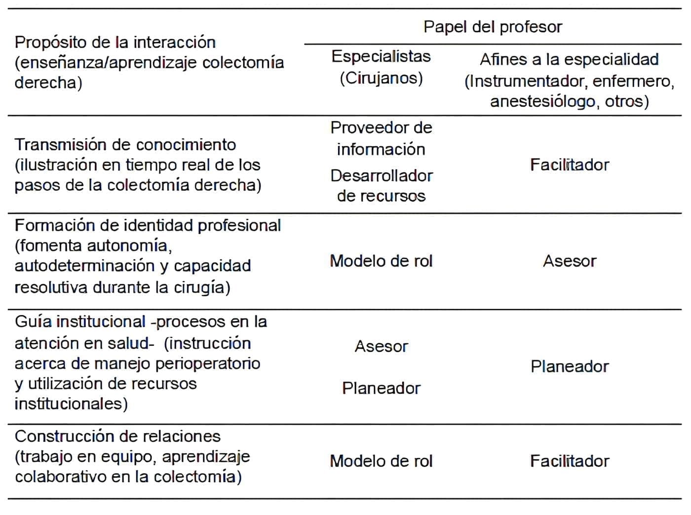 Interacción entre el profesor y el residente en la educación quirúrgica Interacción entre el profesor y el residente en la educación quirúrgica