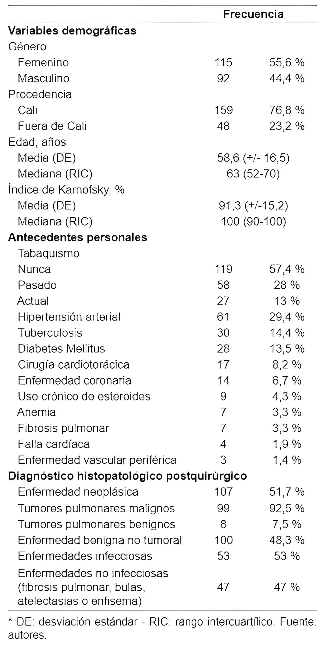 Lobectomías Pulmonares - antecedentes personales y diagnóstico patológico postquirúrgico Lobectomías Pulmonares - antecedentes personales y diagnóstico patológico postquirúrgico