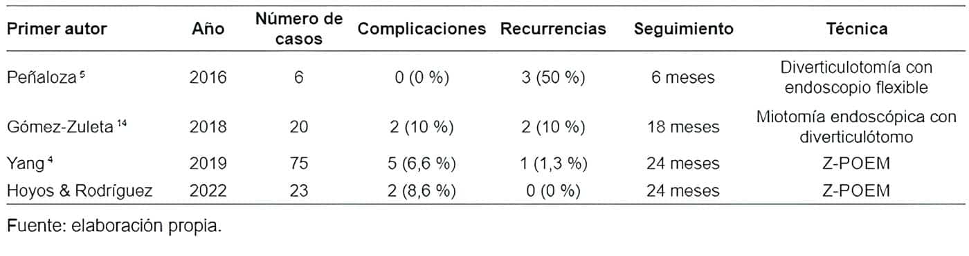 Experiencia en manejo del divertículo de Zenker Experiencia en manejo del divertículo de Zenker
