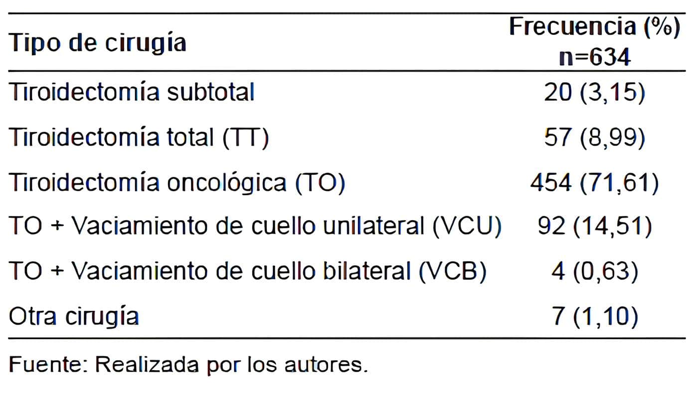 Manejo quirúrgico inicial de pacientes con diagnóstico de cáncer