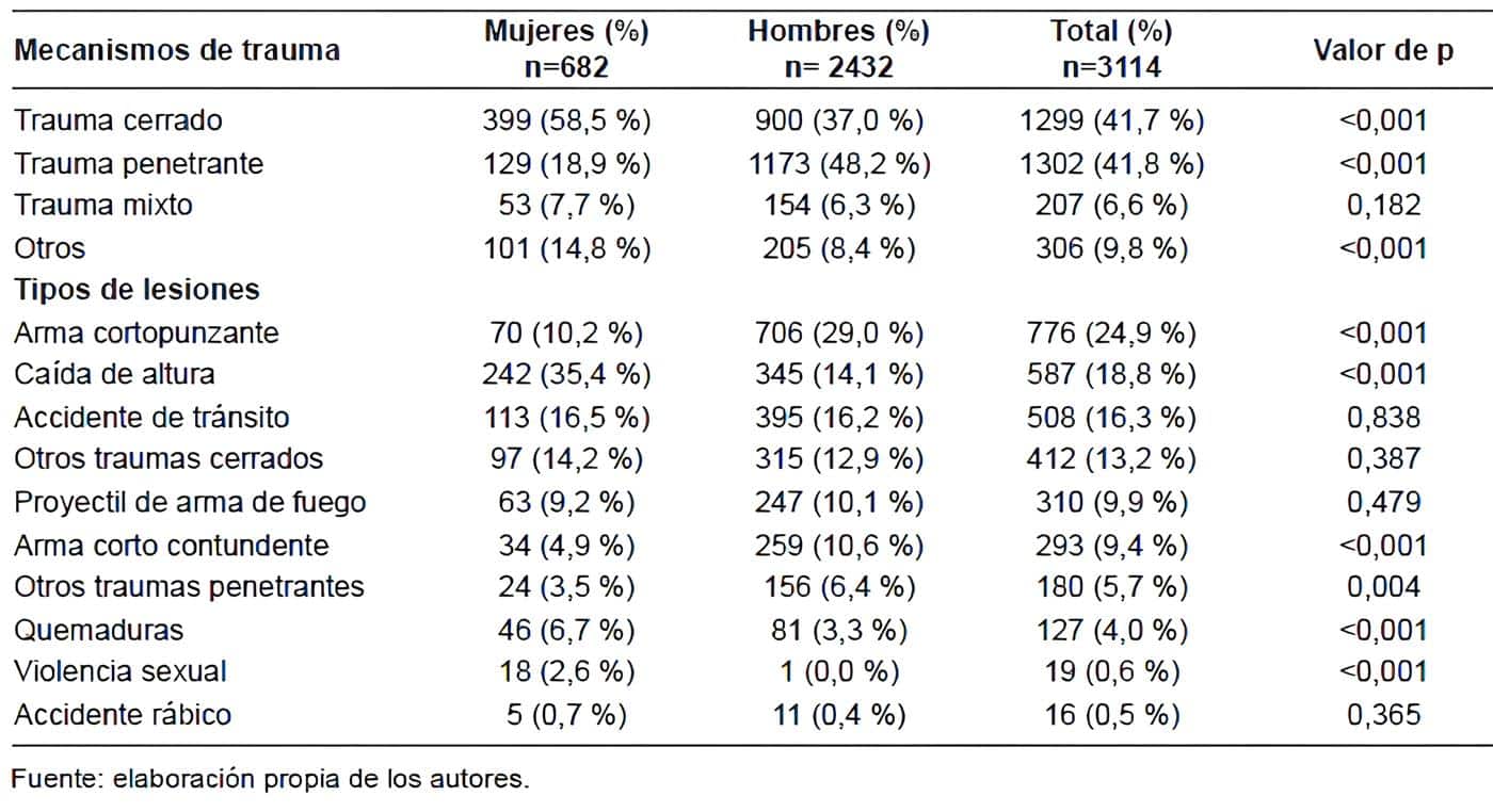 Mecanismo del trauma de los pacientes atendidos Mecanismo del trauma de los pacientes atendidos