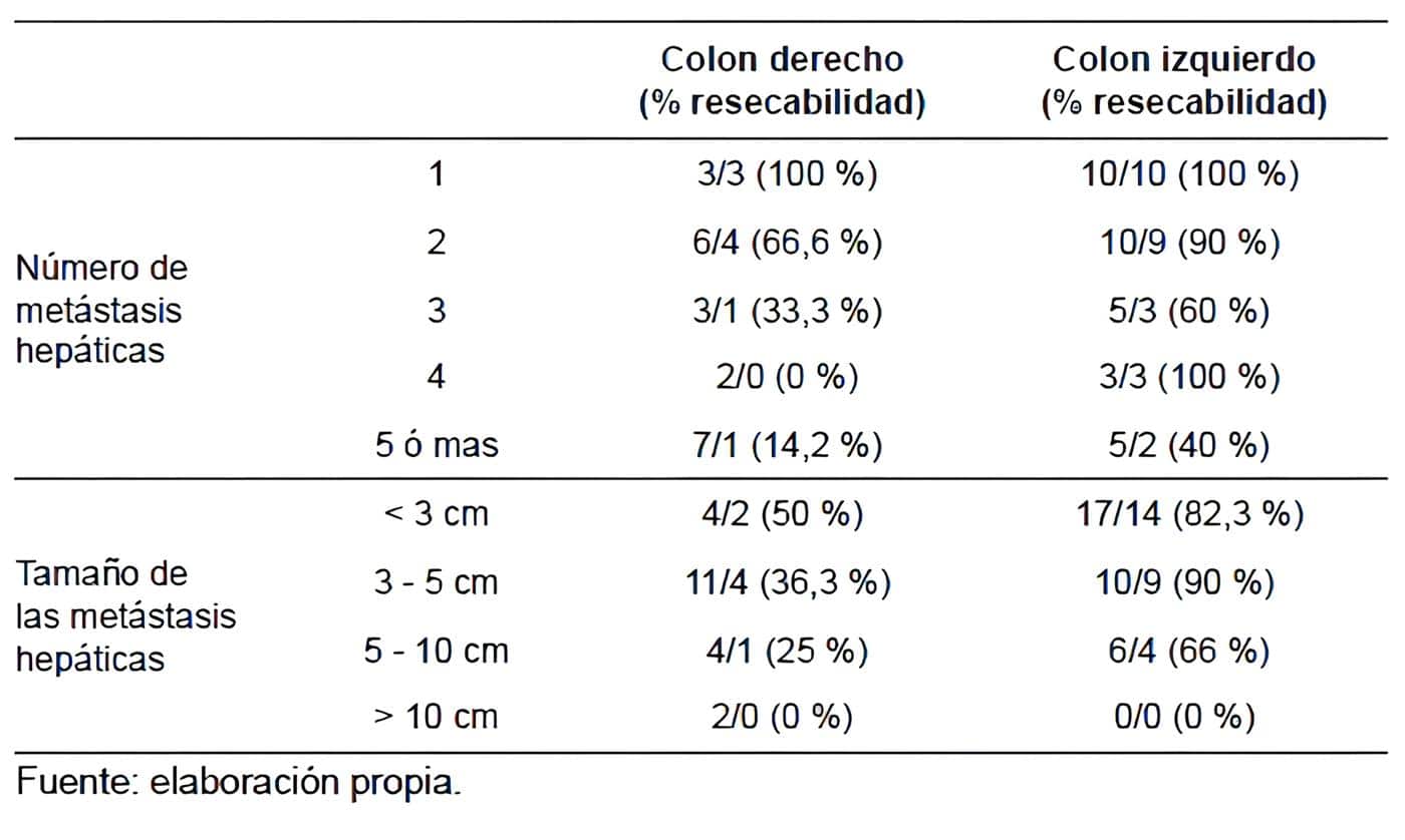 Relación de las metástasis hepáticas con la resecabilidad Relación de las metástasis hepáticas con la resecabilidad