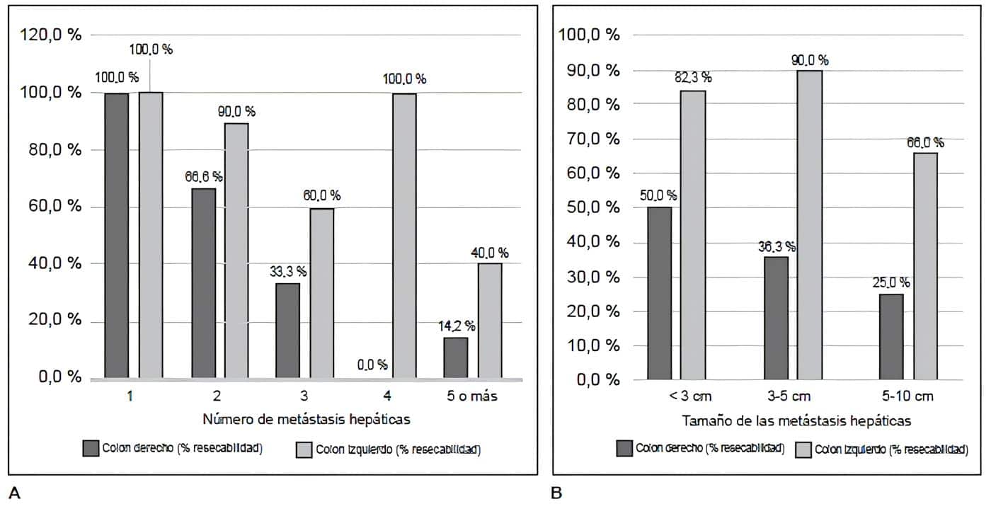 Características de las metástasis hepáticas y el porcentaje de resección según la lateralidad del tumor primario Características de las metástasis hepáticas y el porcentaje de resección según la lateralidad del tumor primario