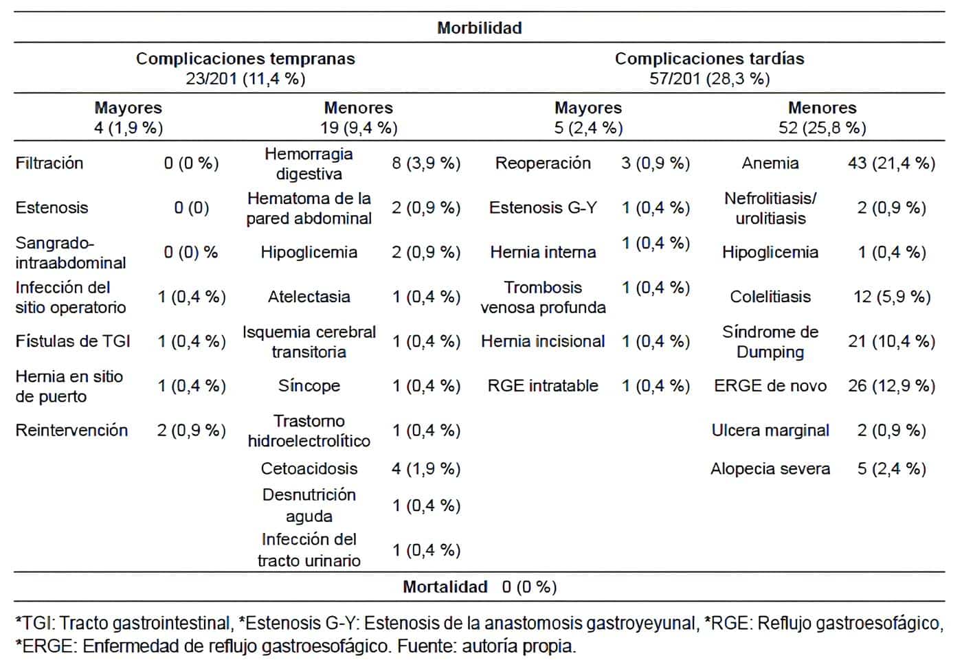 Morbilidad y mortalidad de los pacientes sometidos a cirugía bariátrica Morbilidad y mortalidad de los pacientes sometidos a cirugía bariátrica
