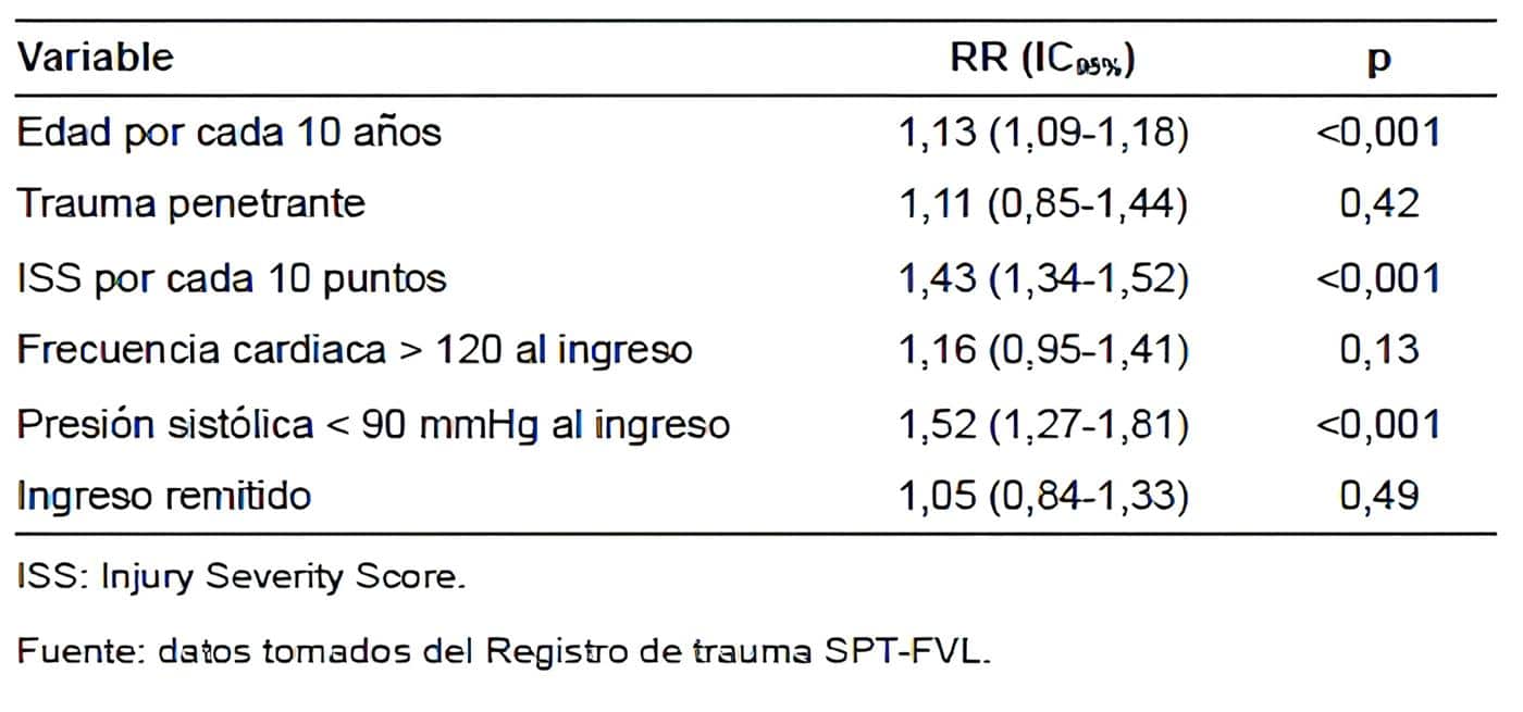 Análisis multivariado para mortalidad intrahospitalaria Análisis multivariado para mortalidad intrahospitalaria