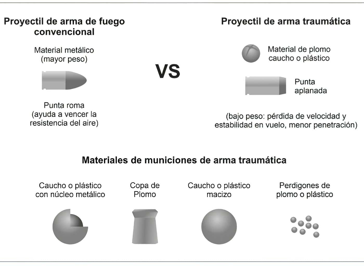 Propiedades de munición de armas traumáticas vs. Proyectiles de arma