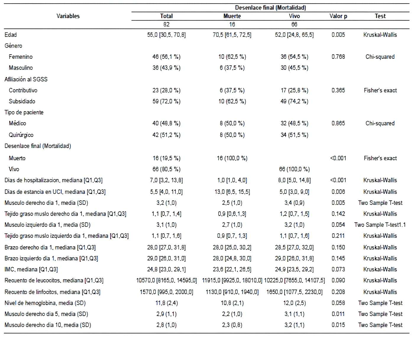 Musculo cuádriceps en los pacientes atendidos en UCI Musculo cuádriceps en los pacientes atendidos
en UCI
