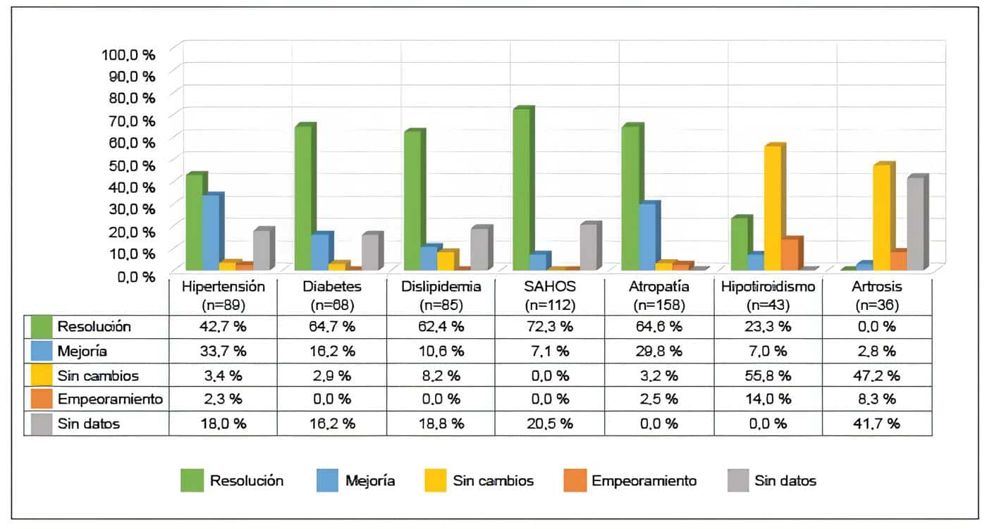 Comportamiento de las principales comorbilidades asociadas a la obesidad luego de cirugía bariátrica Comportamiento de las principales comorbilidades asociadas a la obesidad luego de cirugía bariátrica