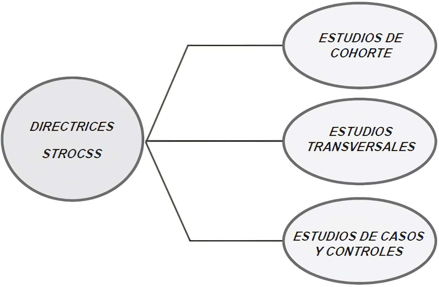 Tipología de artículos observacionales en cirugía académica