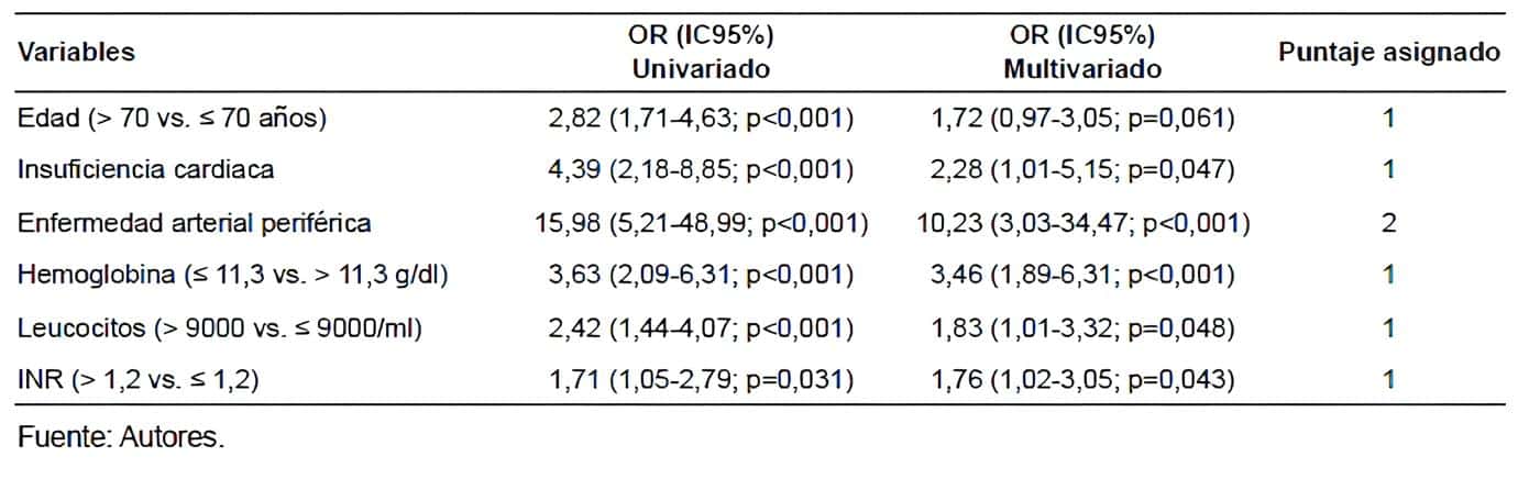 Análisis multivariado de los actores asociados al desenlace compuesto en la cohorte de diseño Análisis multivariado de los actores asociados al desenlace compuesto en la cohorte de diseño