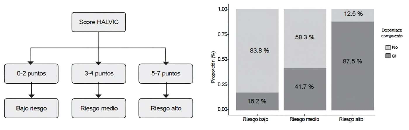 Obstrucción intestinal por bridas clasificación de riesgo del desenlace compuesto Obstrucción intestinal por bridas clasificación de riesgo del desenlace compuesto