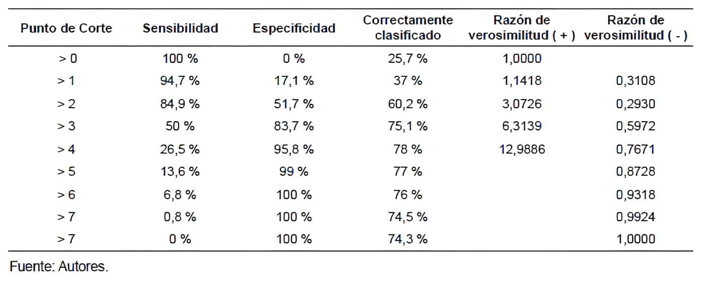 Obstrucción intestinal por bridas Reporte detallado de la sensibilidad y la especificidad Obstrucción intestinal por bridas Reporte detallado de la sensibilidad y la especificidad