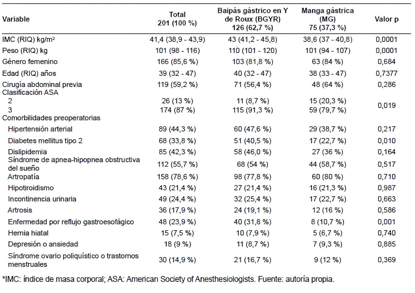 Características demográficas de los pacientes con obesidad grado II y III Características demográficas de los pacientes con obesidad grado II y III