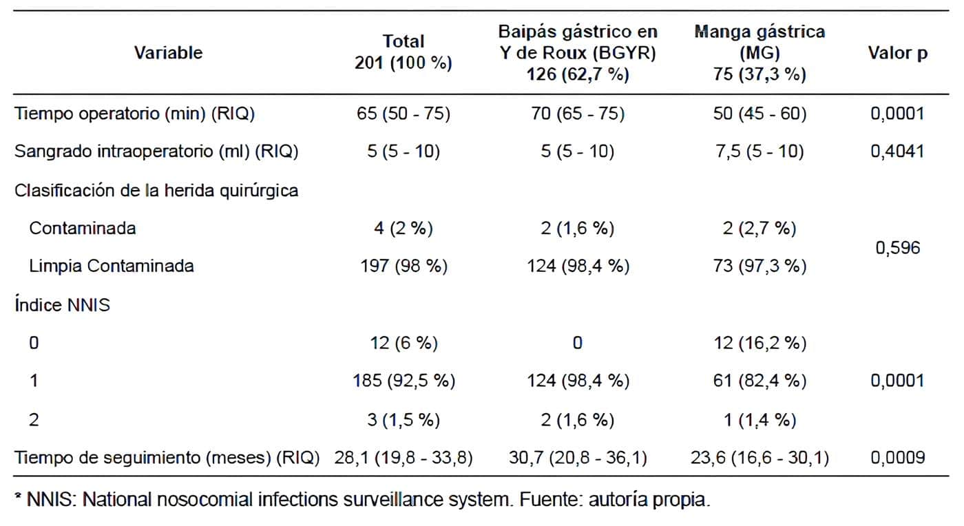 Características perioperatorias de los pacientes con obesidad grado II y III sometidos a cirugía bariátrica Características perioperatorias de los pacientes con obesidad grado II y III sometidos a cirugía
bariátrica