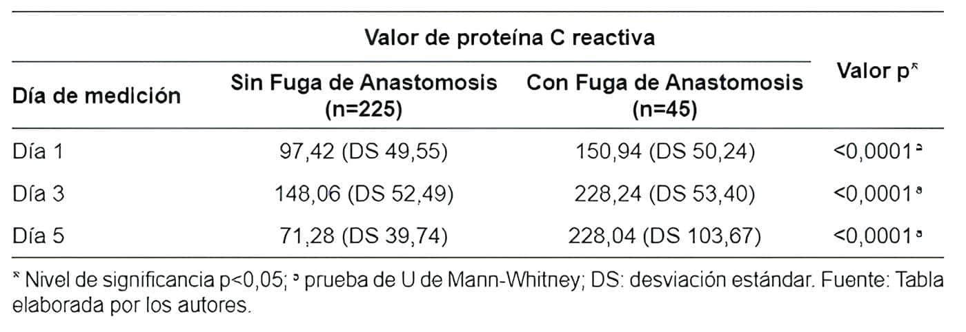 Valores postoperatorios de PCR en pacientes con cirugía oncológica colorrectal Valores postoperatorios de PCR en pacientes con cirugía oncológica colorrectal