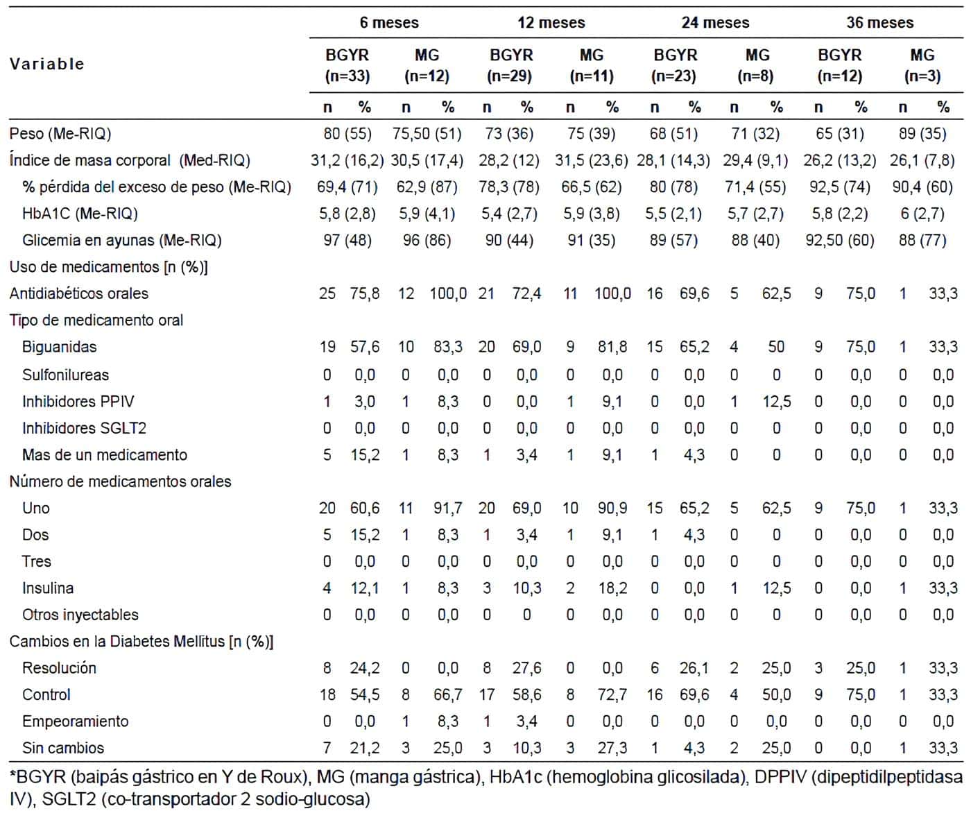 Características del seguimiento de los pacientes diabéticos sometidos a cirugía bariátrica Características del seguimiento de los pacientes diabéticos sometidos a cirugía bariátrica