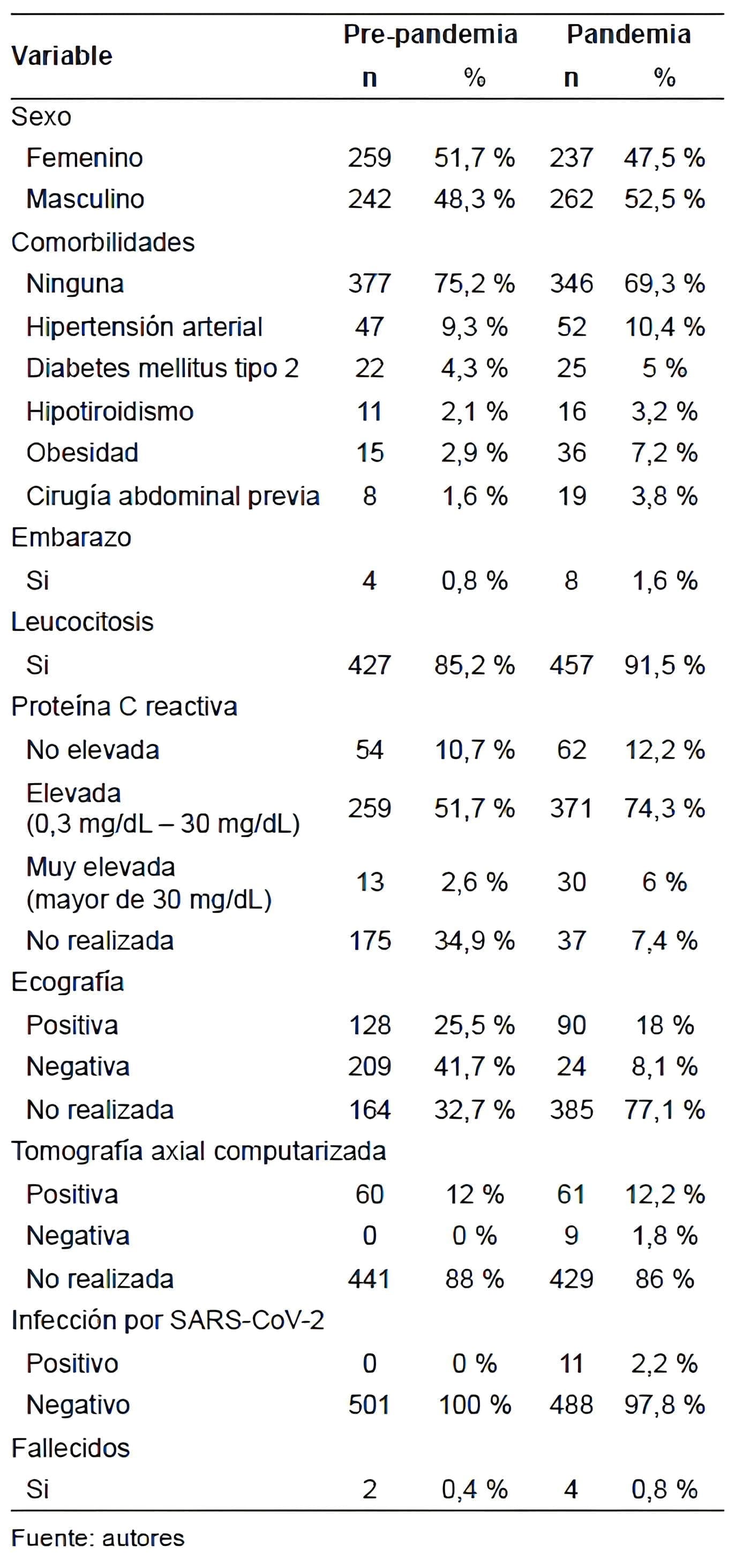 Pacientes intervenidos por apendicitis aguda