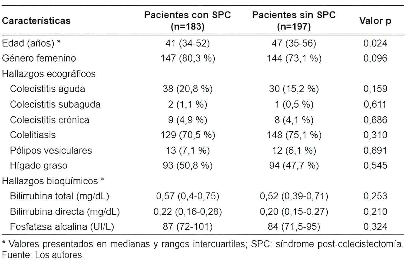 Pacientes llevados a colecistectomía laparoscópica Pacientes llevados a colecistectomía laparoscópica