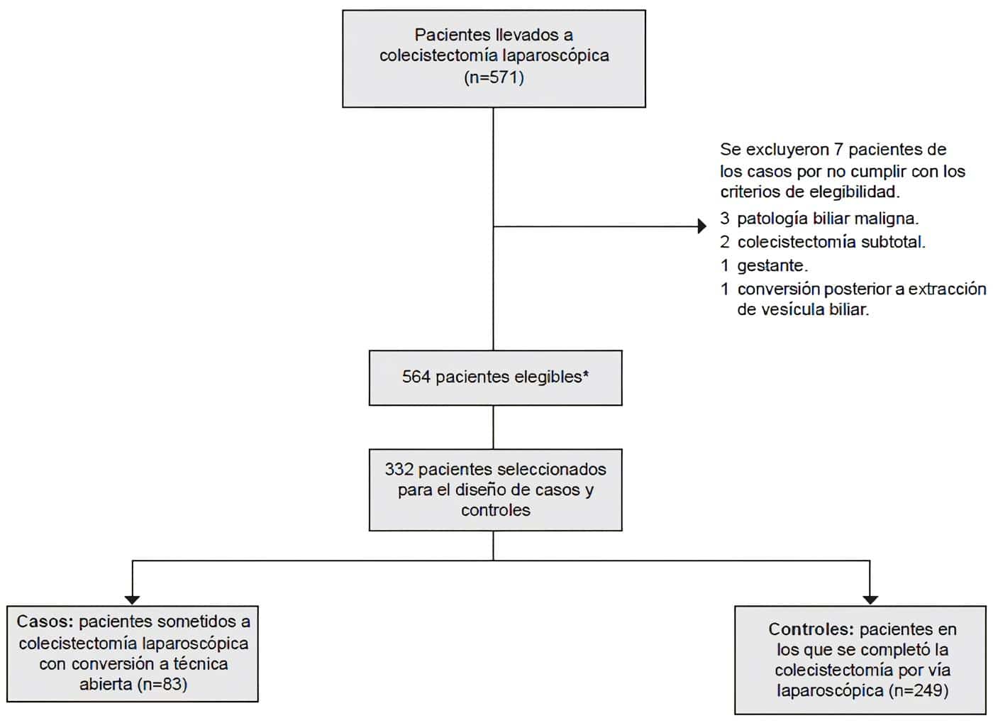 Pacientes llevados a colecistectomía laparoscópica Pacientes llevados a colecistectomía laparoscópica