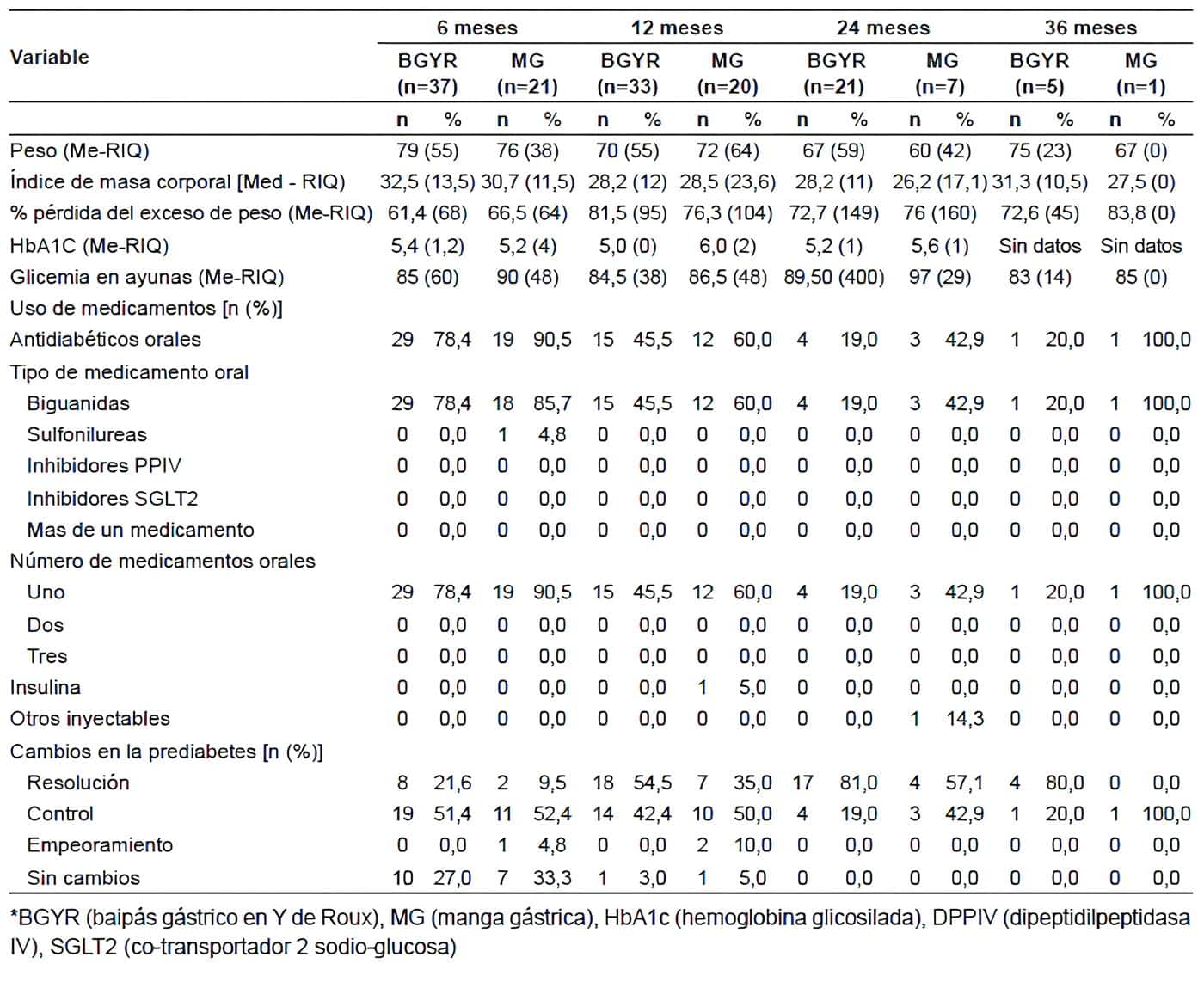 Características del seguimiento de los pacientes prediabéticos sometidos a cirugía bariátrica Características del seguimiento de los pacientes prediabéticos sometidos a cirugía bariátrica