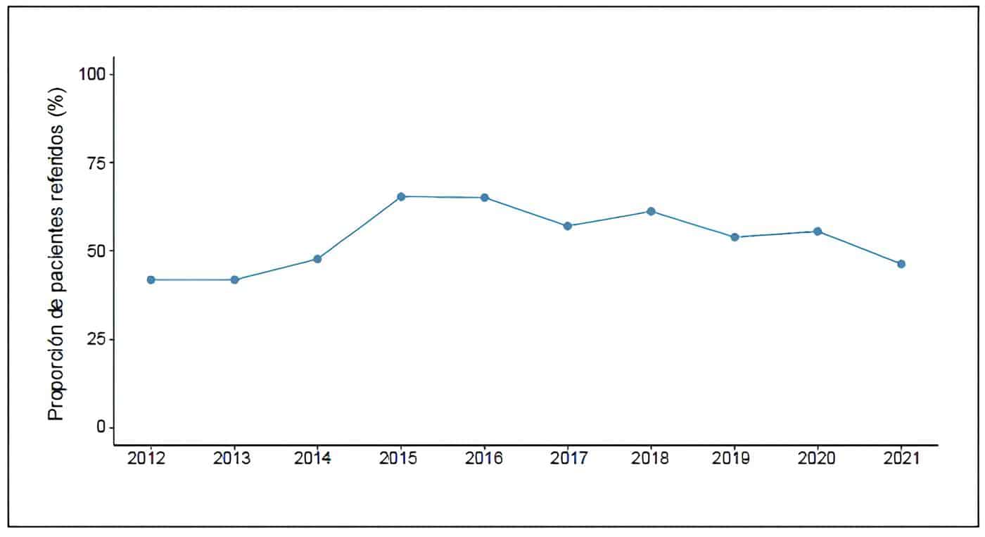 Proporción anual de los pacientes remitidos con diagnósticos de trauma Proporción anual de los pacientes remitidos con diagnósticos de trauma