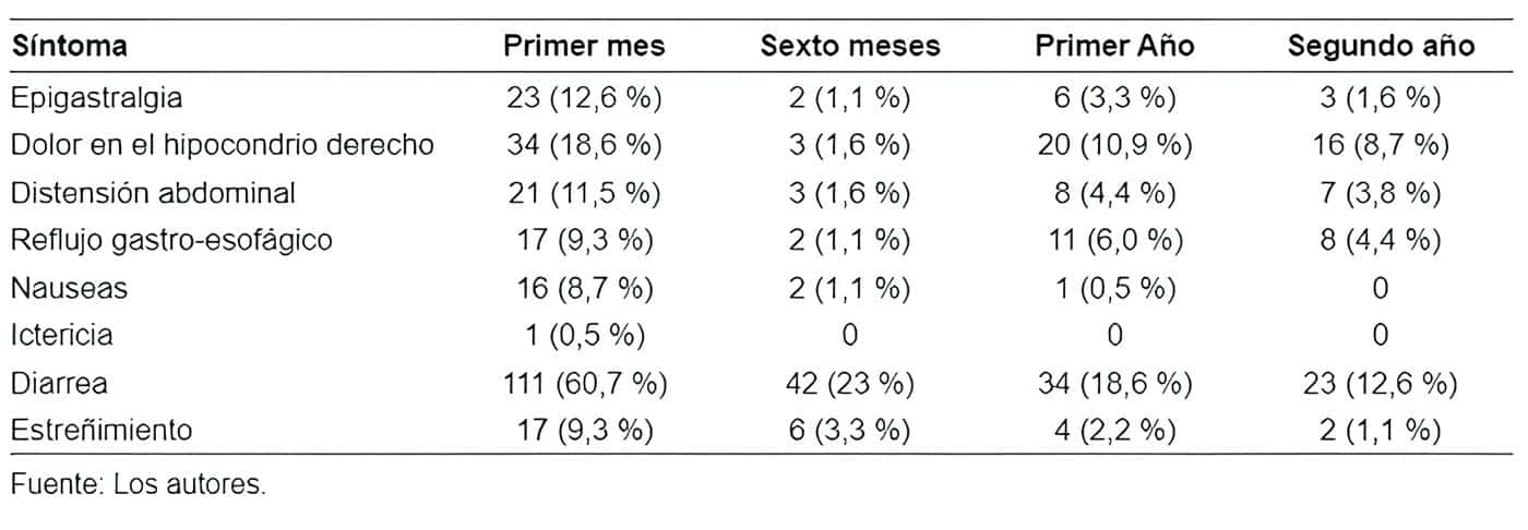 Síntomas reportados por los pacientes con síndrome postcolecistectomía durante el seguimiento Síntomas reportados por los pacientes con síndrome postcolecistectomía durante el seguimiento