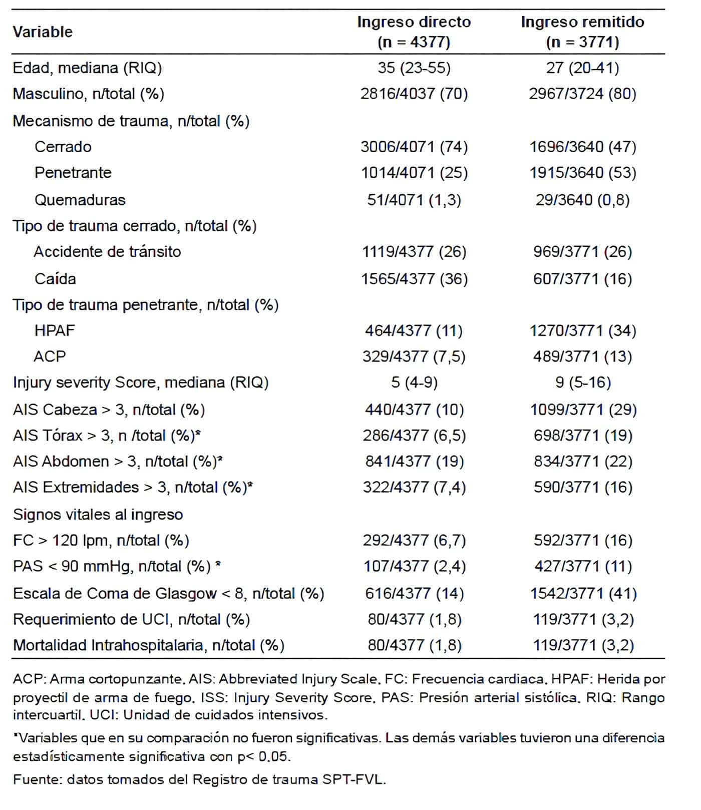 Características de base de los pacientes sin trauma craneoencefálico moderado a severo Características de base de los pacientes sin trauma craneoencefálico moderado a severo