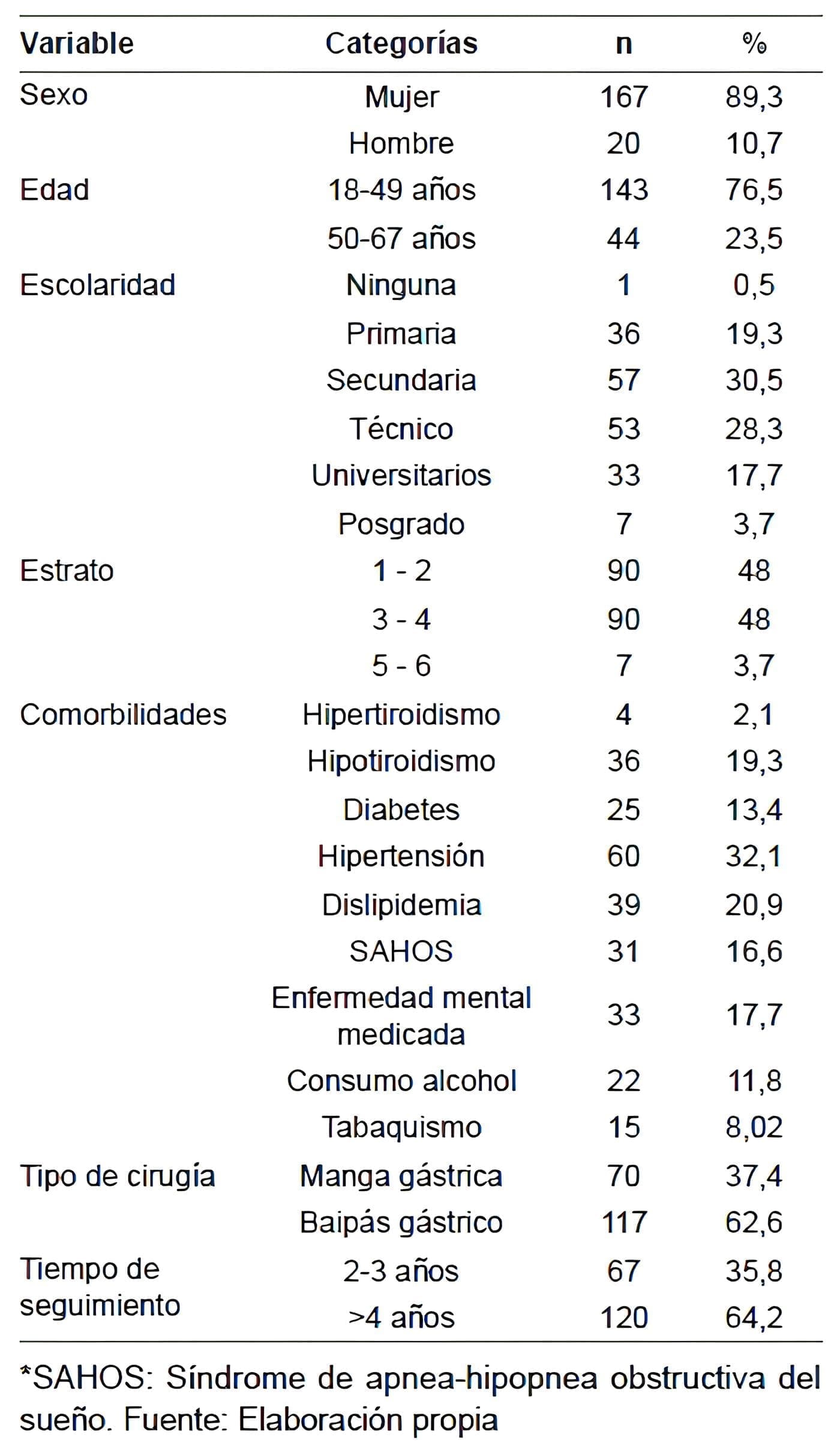 Características sociodemográficas de los pacientes sometidos a cirugía bariátrica Características sociodemográficas de los pacientes sometidos a cirugía bariátrica