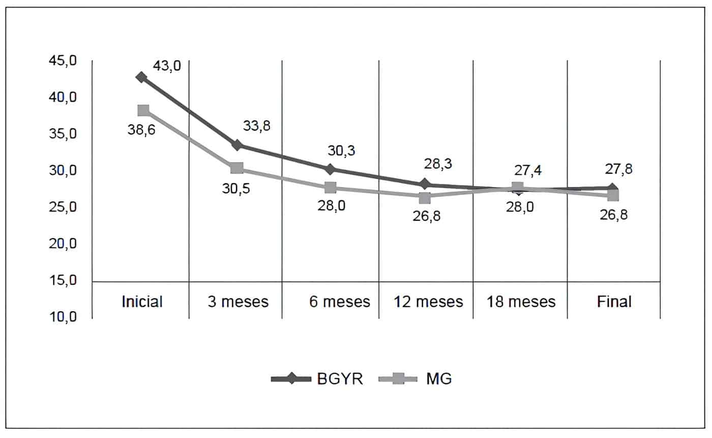 Pacientes sometidos a cirugía bariátrica Pacientes sometidos a cirugía bariátrica