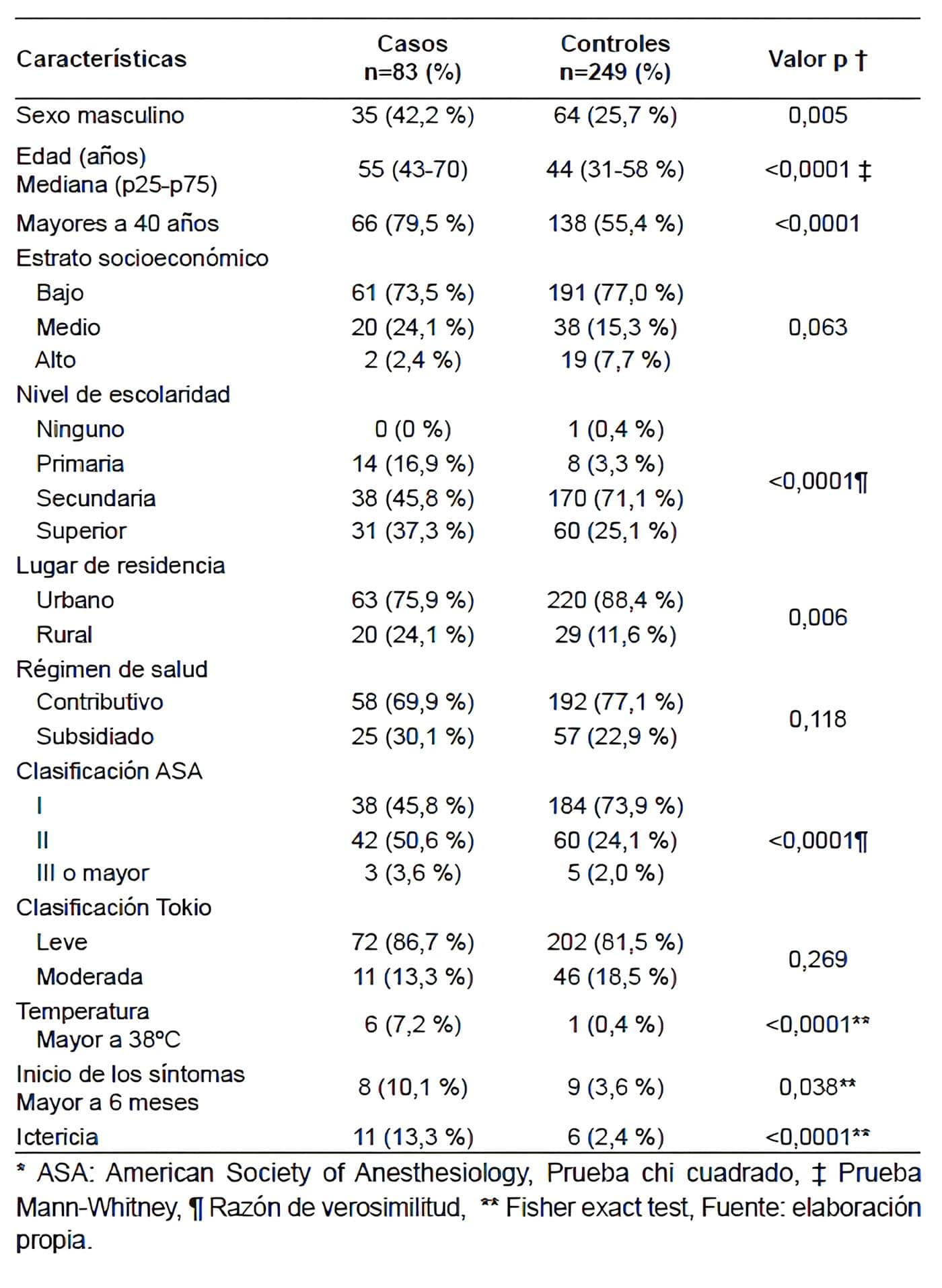 Pacientes sometidos a colecistectomía laparoscópica Pacientes sometidos a colecistectomía laparoscópica