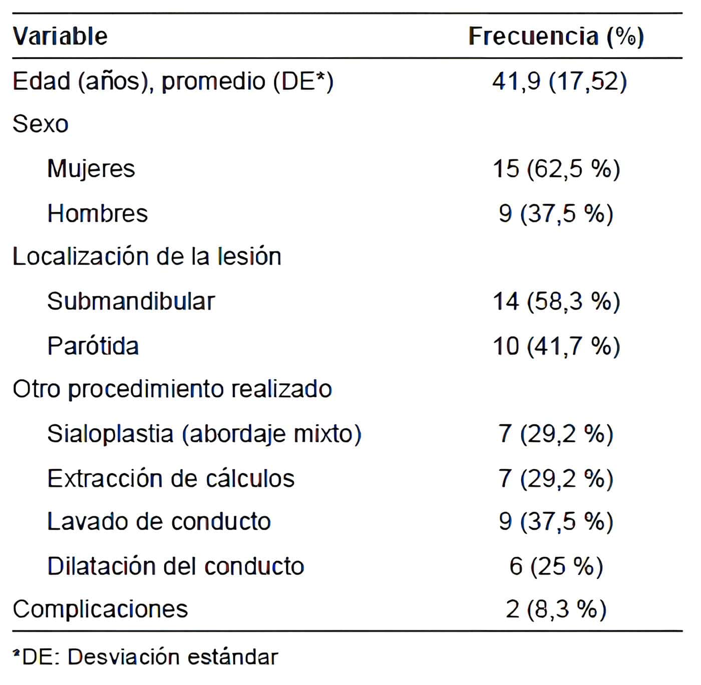 Caracterización de pacientes sometidos a sialoendoscopia Caracterización de pacientes sometidos a
sialoendoscopia