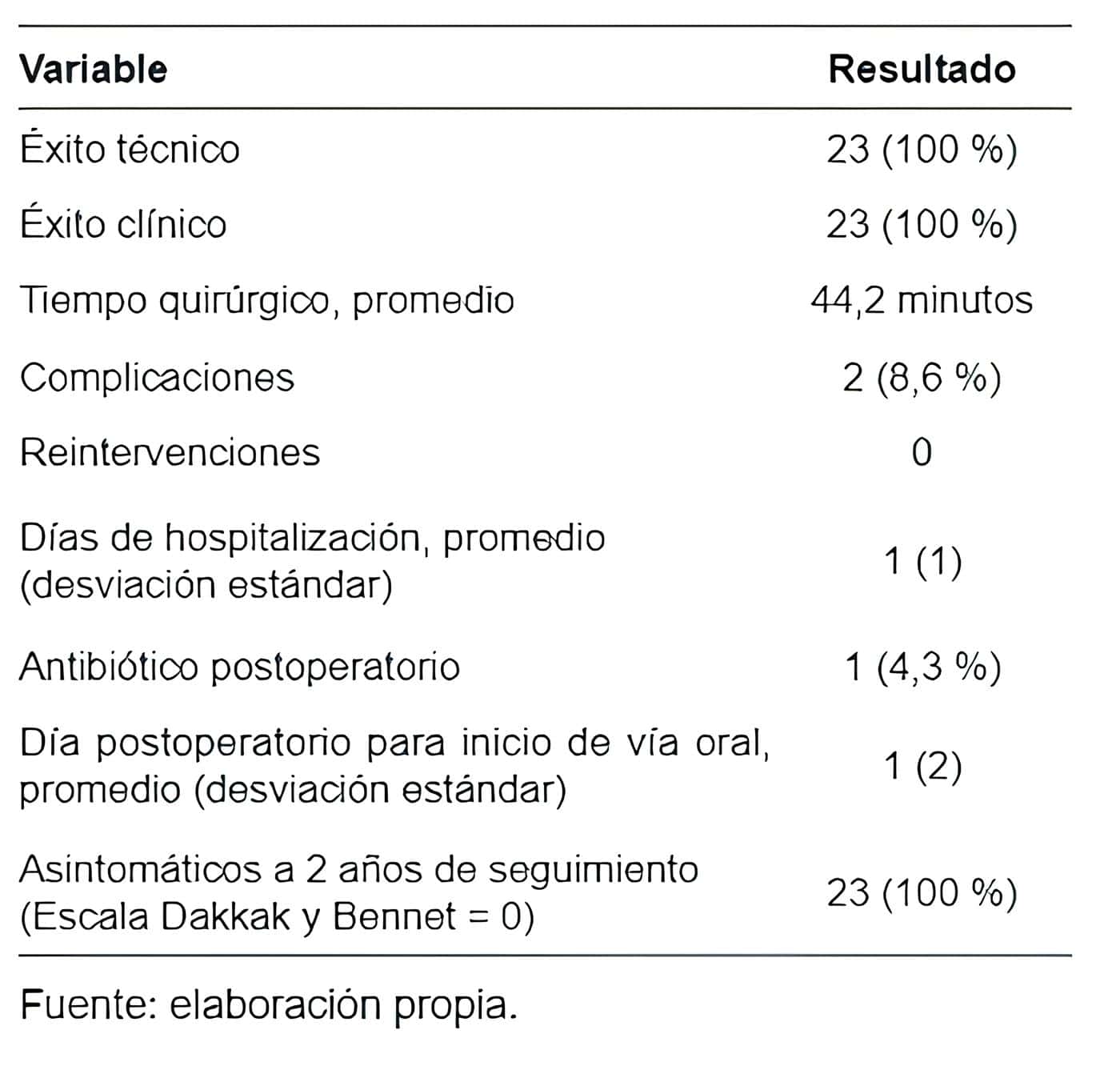 Resultados postoperatorios de pacientes tratados con Z-POEM Resultados postoperatorios de pacientes tratados con Z-POEM