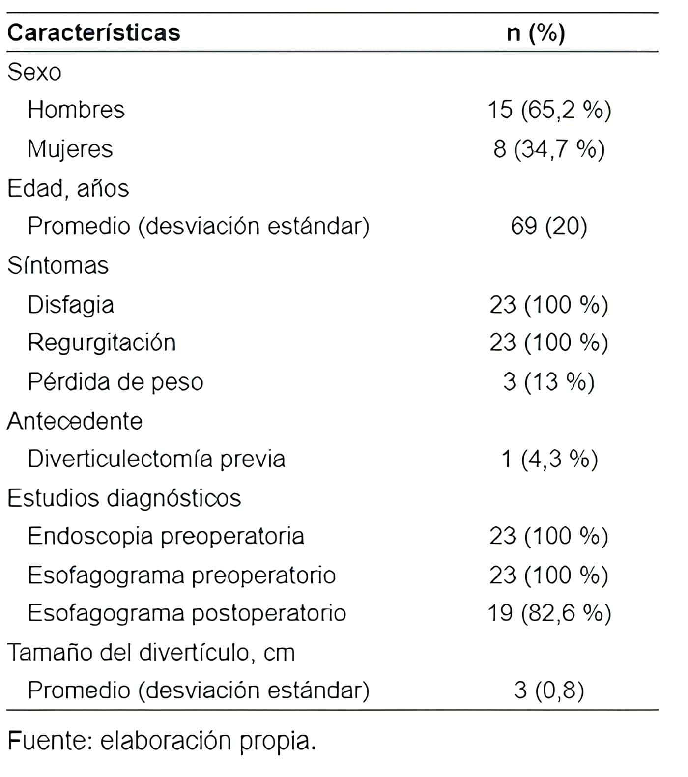Pacientes tratados por divertículo de Zenker Pacientes tratados por divertículo de Zenker