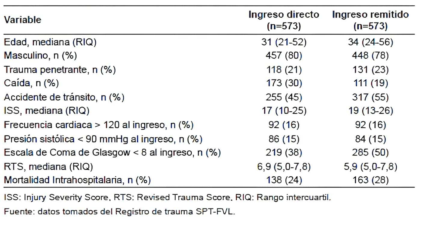 Propensity-Score matching de pacientes con trauma craneoencefálico moderado a severo Propensity-Score matching de pacientes con trauma craneoencefálico moderado a severo