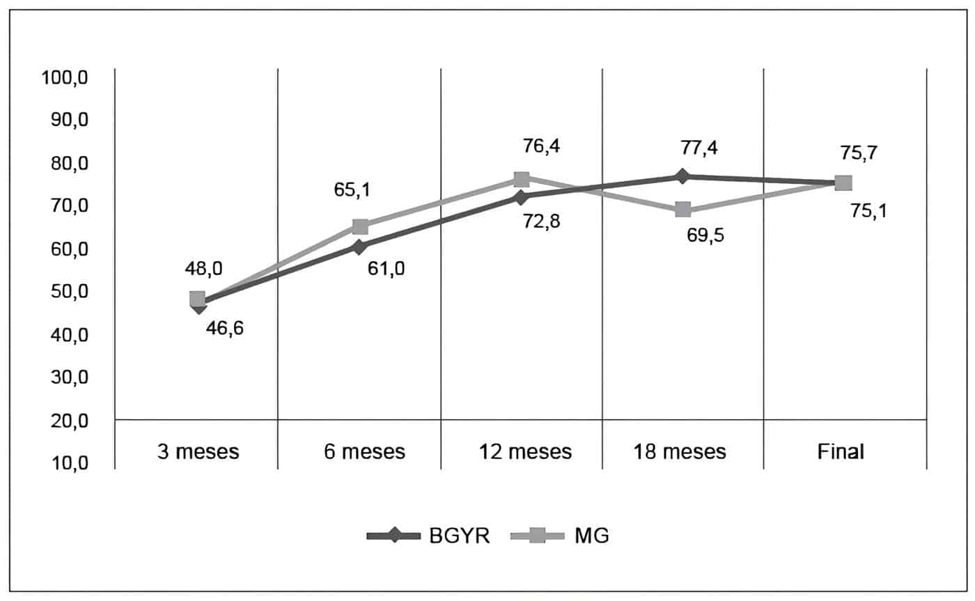 Comportamiento del porcentaje de la pérdida del exceso de peso Comportamiento del porcentaje de la pérdida del exceso de peso