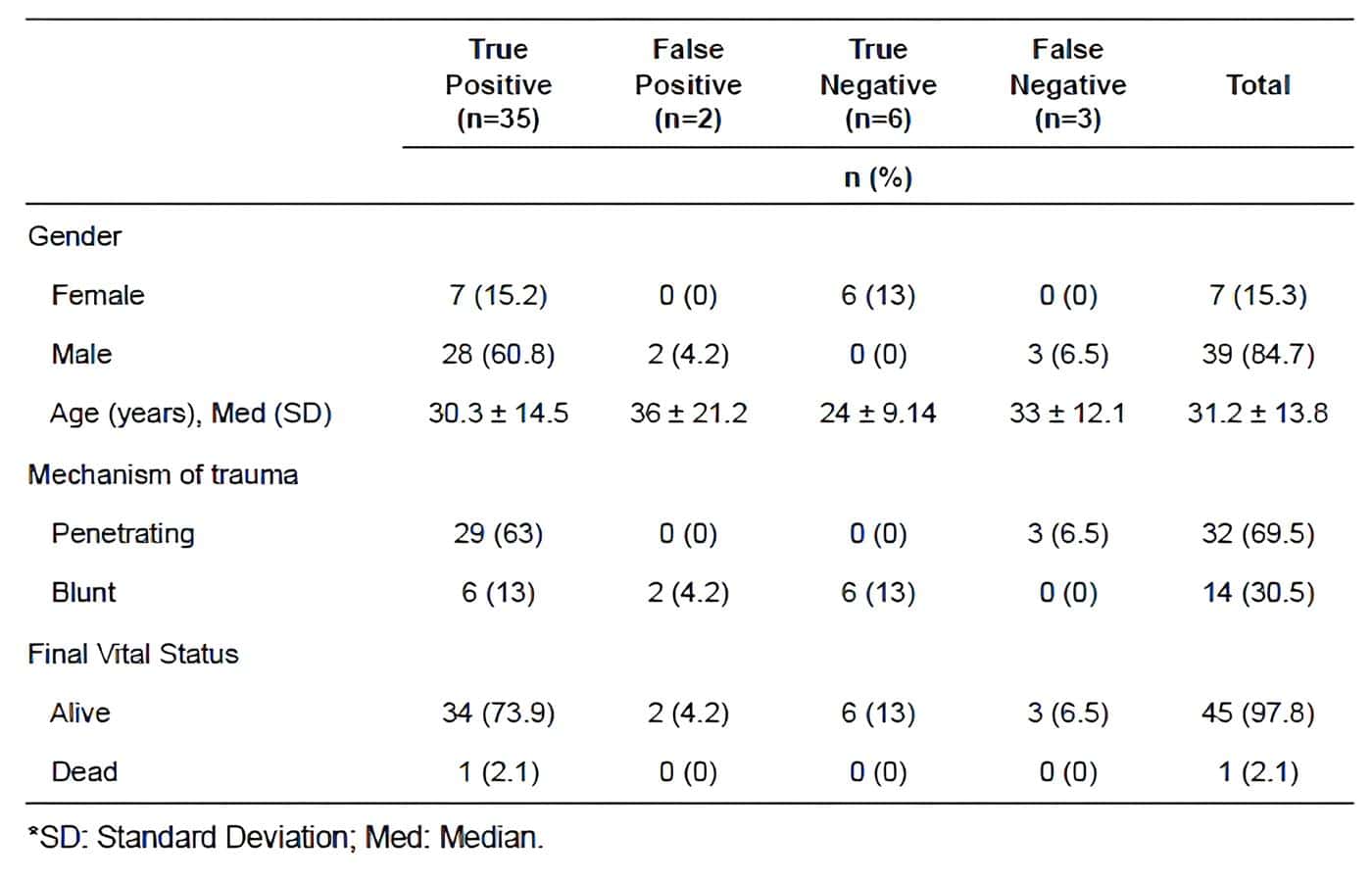 Portable ultrasound machine study population Portable ultrasound machine study population