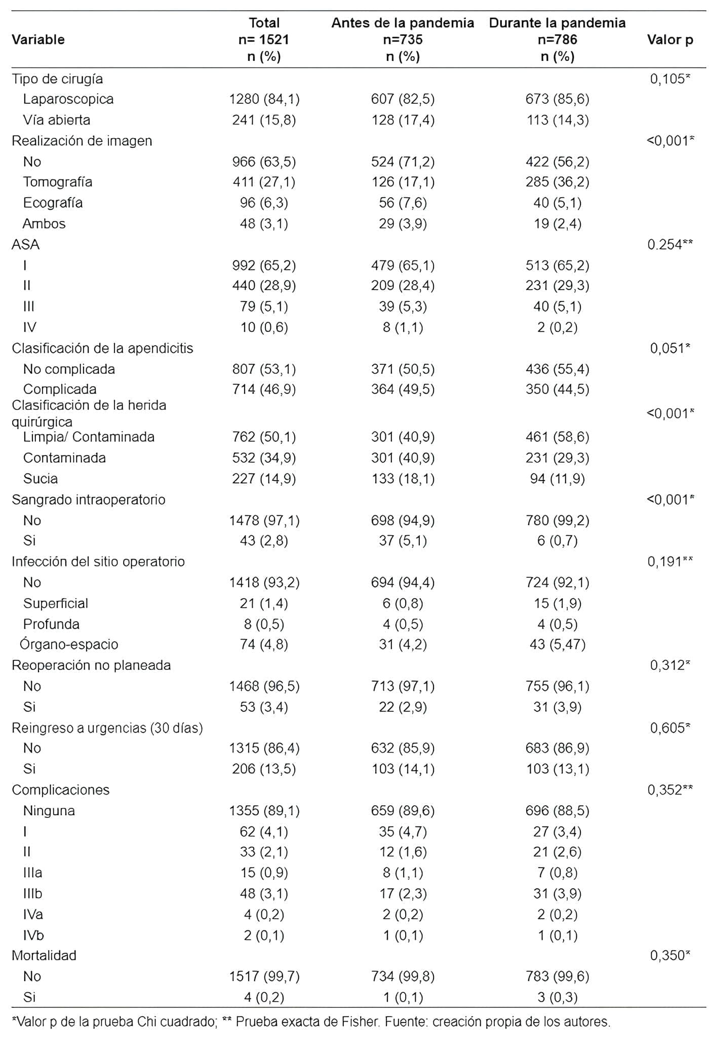 Pacientes y características del procedimiento quirúrgico de acuerdo en el momento la Pandemia por COVID-19 Pacientes y características del procedimiento quirúrgico de acuerdo en el momento la Pandemia por COVID-19procedimiento quirúrgico de acuerdo con el momento de la pandemia