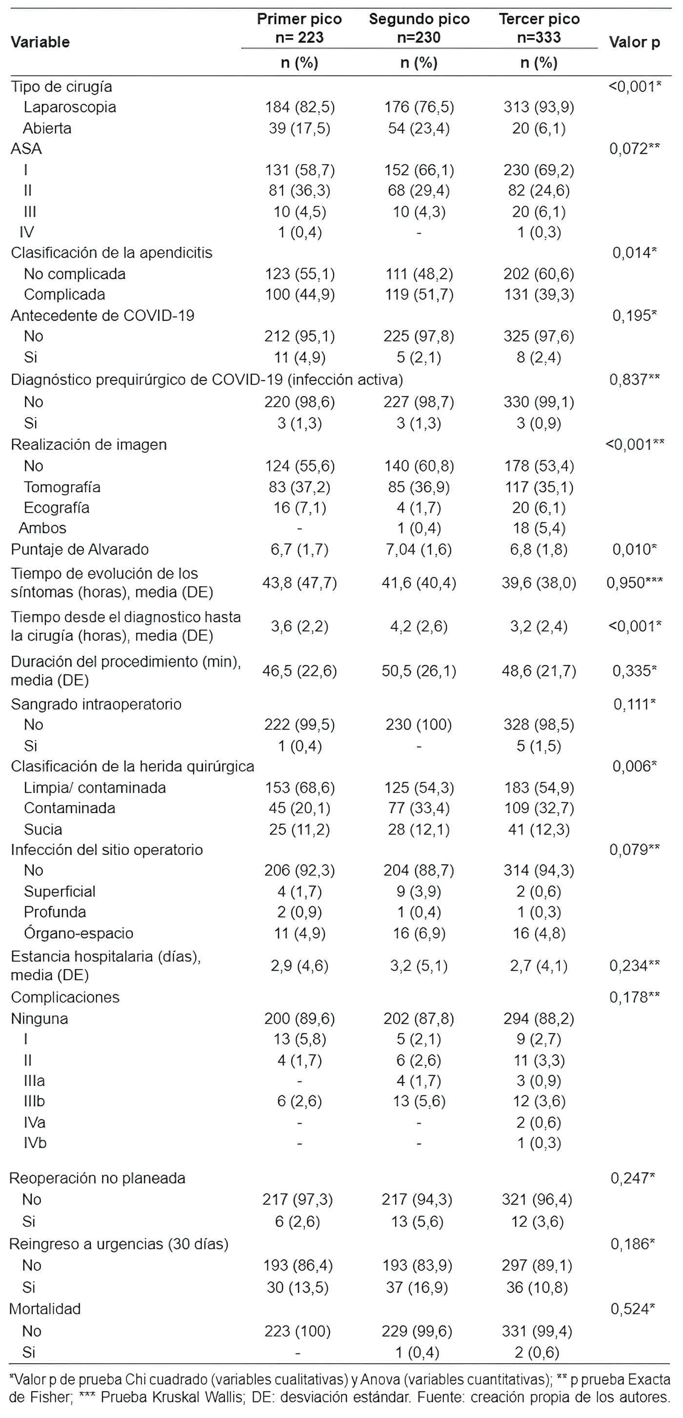 Procedimiento quirúrgico, de acuerdo con el pico de COVID-19 Procedimiento quirúrgico, de acuerdo con el pico de COVID-19