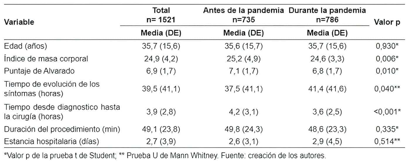 Procedimiento quirúrgico de acuerdo con el momento de pandemia Procedimiento quirúrgico de acuerdo con el momento de pandemia