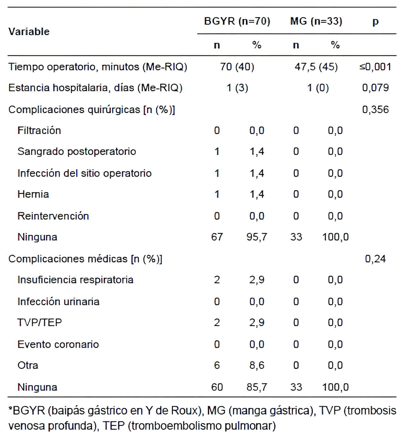 Características del procedimiento quirúrgico de los pacientes prediabéticos y diabéticos - Baipás Gástrico versus Manga Gástrica Características del procedimiento quirúrgico de los pacientes prediabéticos y diabéticos - Baipás Gástrico versus Manga Gástrica