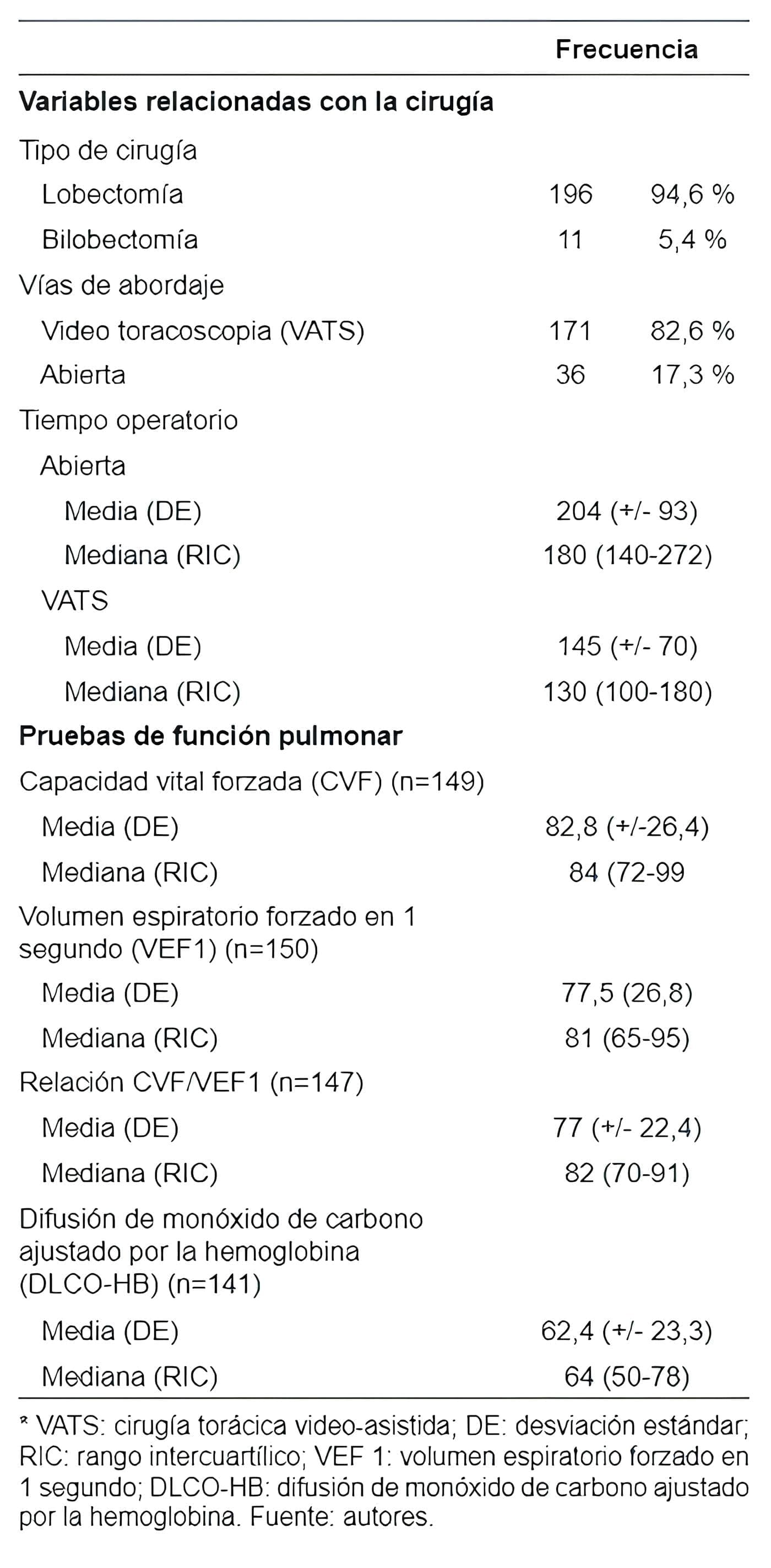 Tiempo operatorio y pruebas de función pulmonar. Tiempo operatorio y pruebas de función pulmonar.