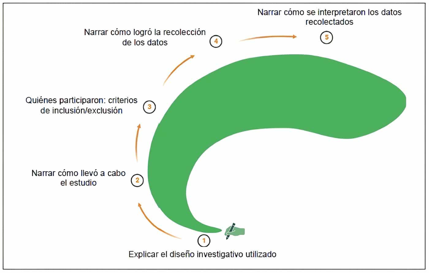 Paso a paso de la receta metodológica - Publicación Original en Cirugía