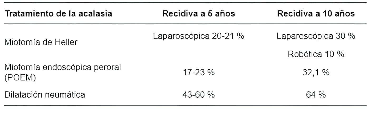 Recidiva a 5 y 10 años según el tratamiento de la acalasia Recidiva a 5 y 10 años según el tratamiento de la acalasia