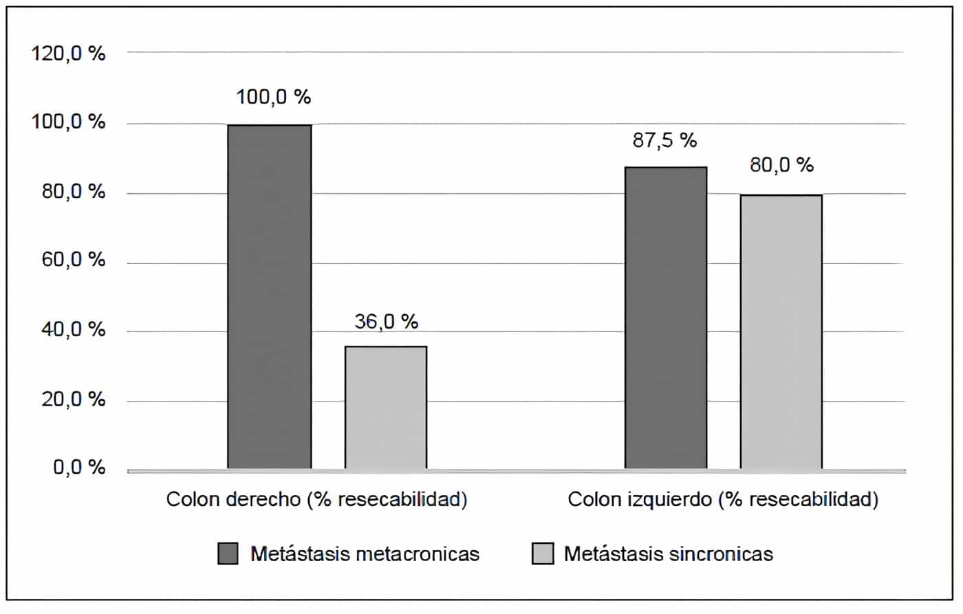Porcentaje de resección de las metástasis Porcentaje de resección de las metástasis