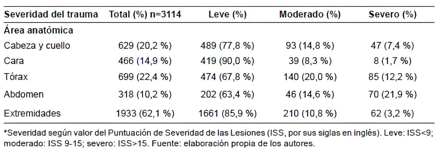 Severidad general de las lesiones Severidad general de las lesiones