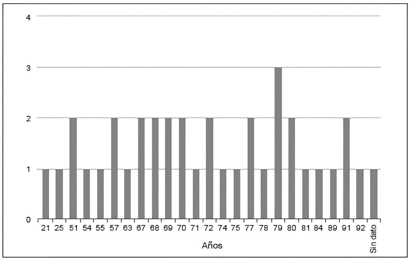 Síndrome Biliar Obstructivo -Distribución por edades Síndrome Biliar Obstructivo -Distribución por edades